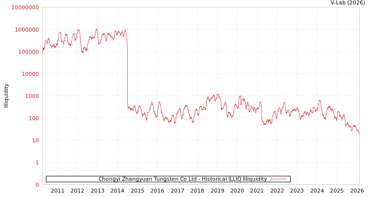 graph of Chongyi Zhangyuan Tungsten Co Ltd ILLIQ-HIST