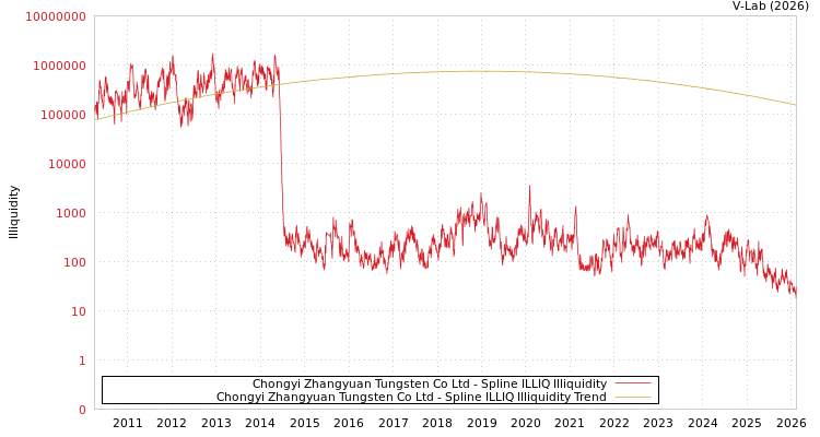 graph of Chongyi Zhangyuan Tungsten Co Ltd ILLIQ-SMEM