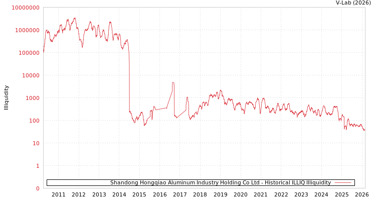 graph of Shandong Hongqiao Aluminum Industry Holding Co Ltd ILLIQ-HIST