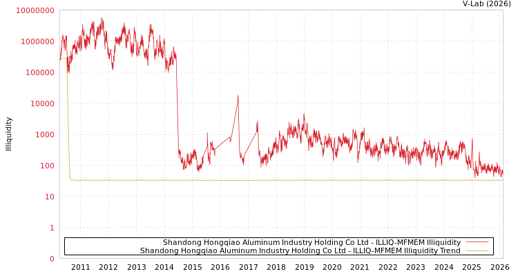 graph of Shandong Hongqiao Aluminum Industry Holding Co Ltd ILLIQ-MFMEM