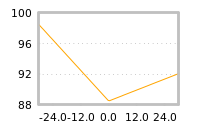 Impact of return on liquidity tomorrow