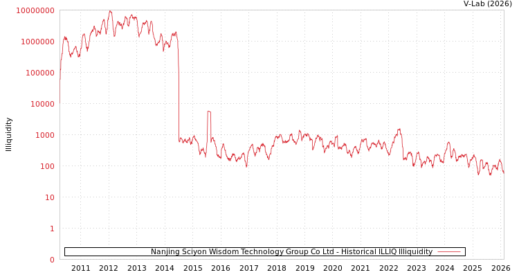 graph of Nanjing Sciyon Wisdom Technology Group Co Ltd ILLIQ-HIST