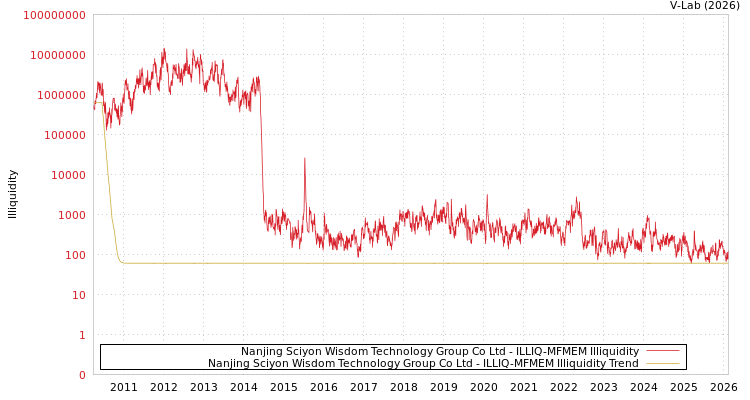 graph of Nanjing Sciyon Wisdom Technology Group Co Ltd ILLIQ-MFMEM