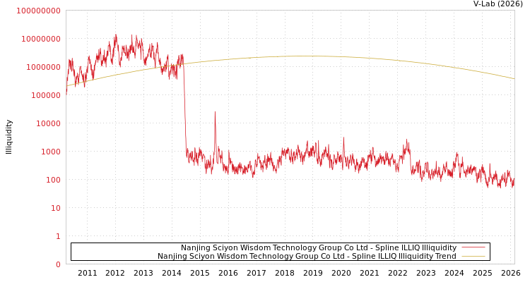 graph of Nanjing Sciyon Wisdom Technology Group Co Ltd ILLIQ-SMEM