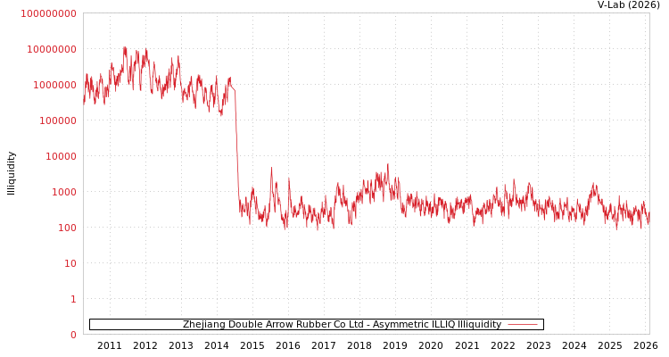 graph of Zhejiang Double Arrow Rubber Co Ltd ILLIQ-AMEM