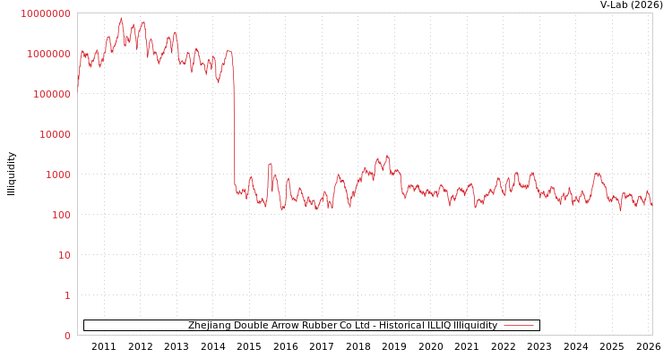 graph of Zhejiang Double Arrow Rubber Co Ltd ILLIQ-HIST