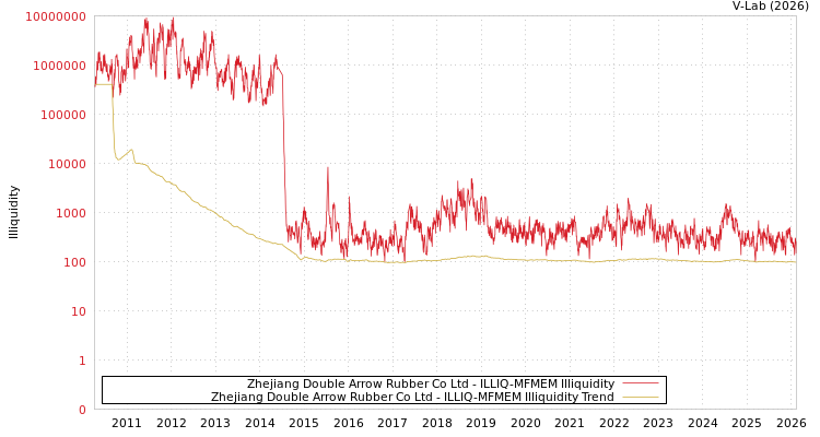 graph of Zhejiang Double Arrow Rubber Co Ltd ILLIQ-MFMEM
