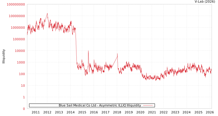 graph of Blue Sail Medical Co Ltd ILLIQ-AMEM