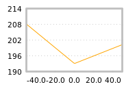Impact of return on liquidity tomorrow