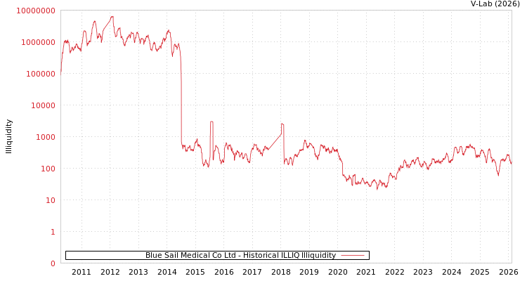 graph of Blue Sail Medical Co Ltd ILLIQ-HIST