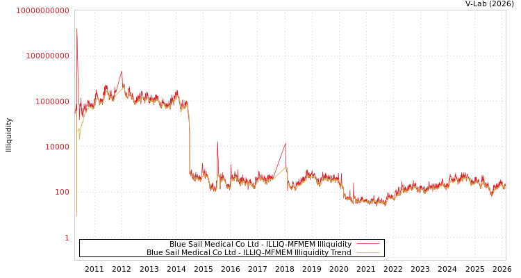 graph of Blue Sail Medical Co Ltd ILLIQ-MFMEM