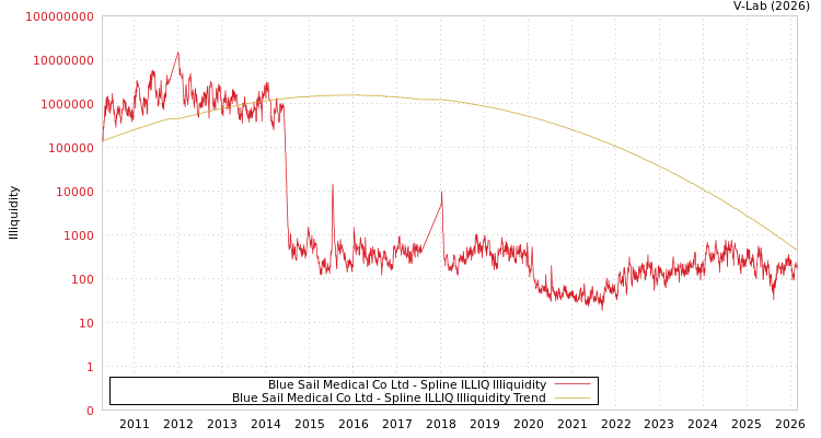 graph of Blue Sail Medical Co Ltd ILLIQ-SMEM