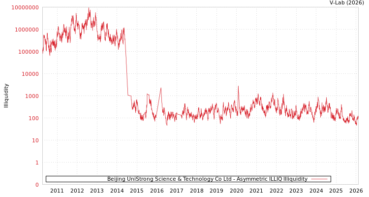 graph of Beijing UniStrong Science & Technology Co Ltd ILLIQ-AMEM