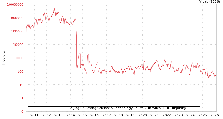 graph of Beijing UniStrong Science & Technology Co Ltd ILLIQ-HIST