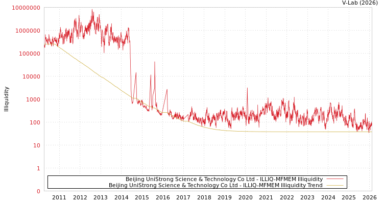 graph of Beijing UniStrong Science & Technology Co Ltd ILLIQ-MFMEM