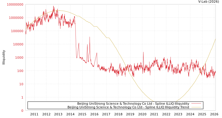 graph of Beijing UniStrong Science & Technology Co Ltd ILLIQ-SMEM