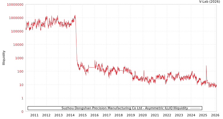 graph of Suzhou Dongshan Precision Manufacturing Co Ltd ILLIQ-AMEM