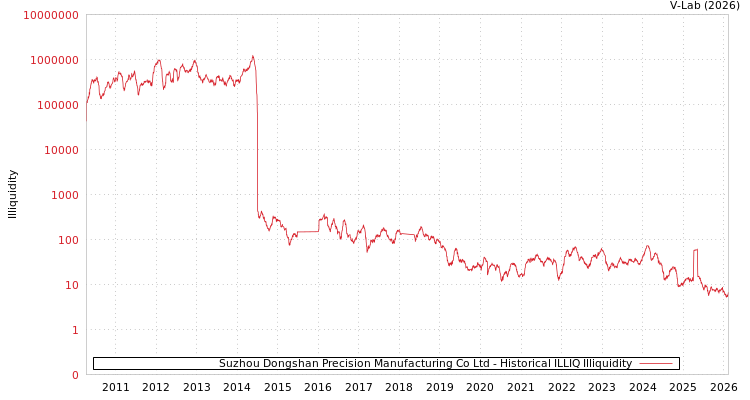 graph of Suzhou Dongshan Precision Manufacturing Co Ltd ILLIQ-HIST