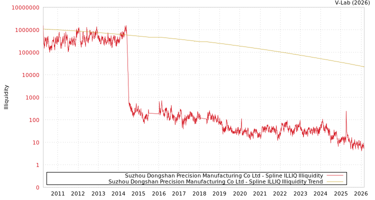 graph of Suzhou Dongshan Precision Manufacturing Co Ltd ILLIQ-SMEM