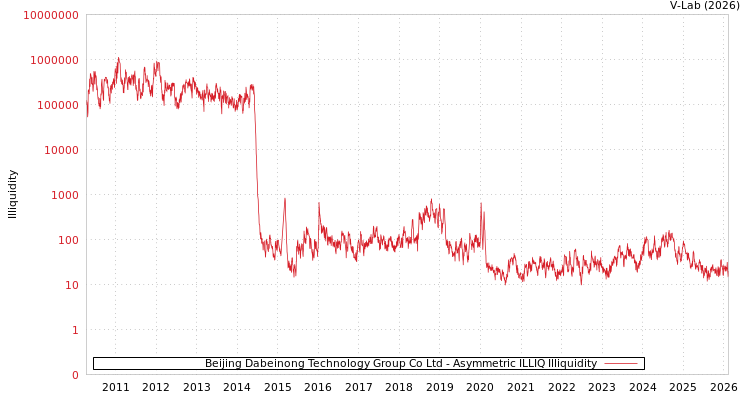 graph of Beijing Dabeinong Technology Group Co Ltd ILLIQ-AMEM