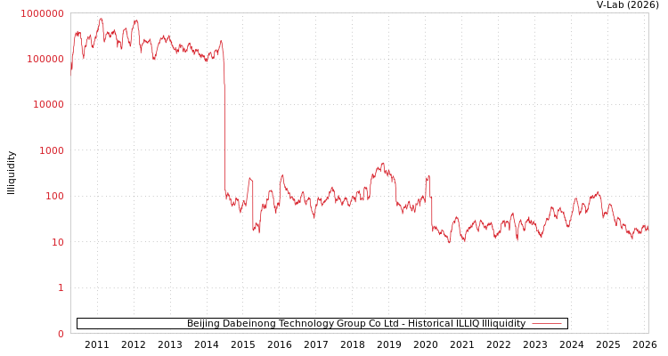 graph of Beijing Dabeinong Technology Group Co Ltd ILLIQ-HIST