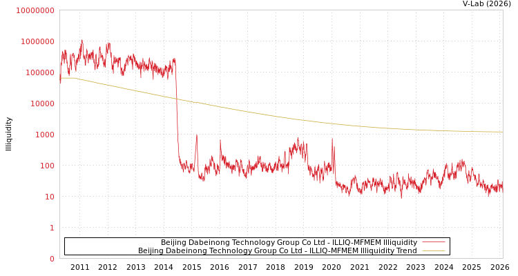 graph of Beijing Dabeinong Technology Group Co Ltd ILLIQ-MFMEM