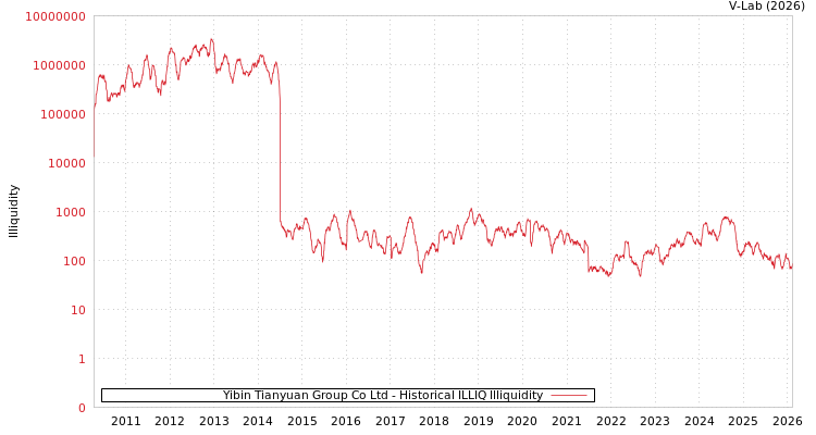 graph of Yibin Tianyuan Group Co Ltd ILLIQ-HIST