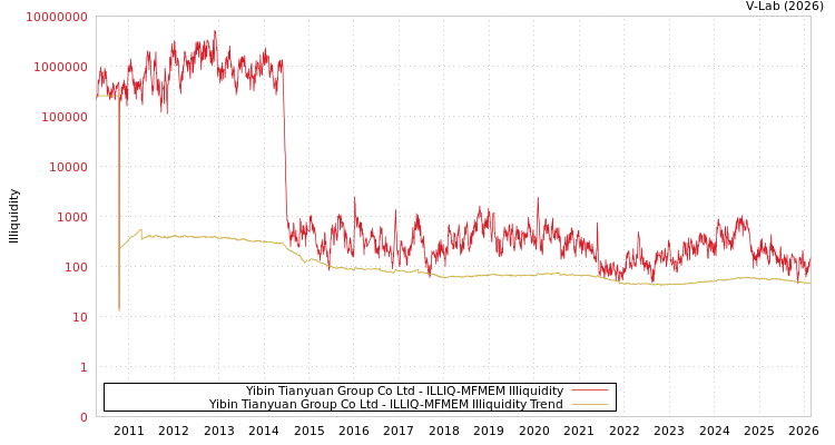 graph of Yibin Tianyuan Group Co Ltd ILLIQ-MFMEM