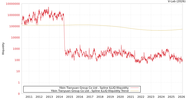 graph of Yibin Tianyuan Group Co Ltd ILLIQ-SMEM