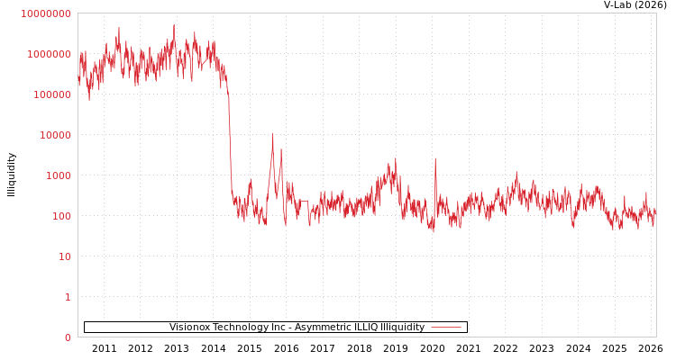 graph of Visionox Technology Inc ILLIQ-AMEM