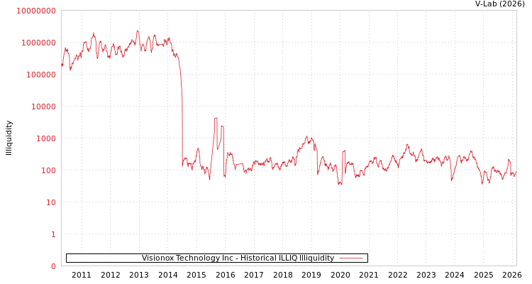 graph of Visionox Technology Inc ILLIQ-HIST