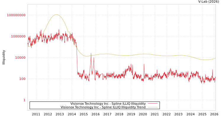 graph of Visionox Technology Inc ILLIQ-SMEM