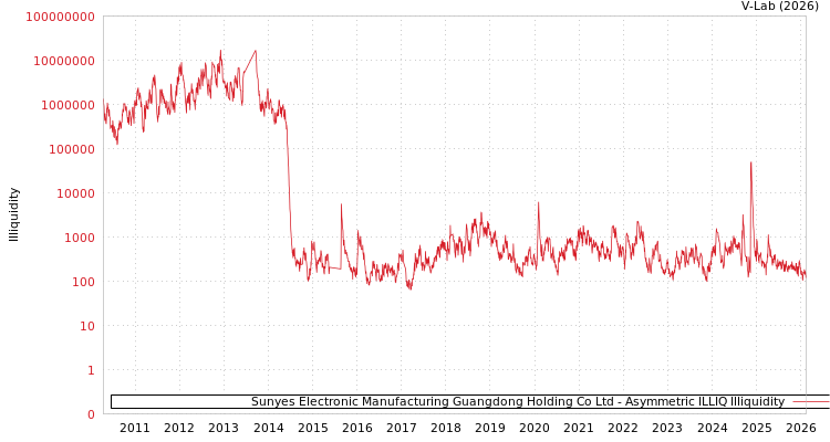 graph of Sunyes Electronic Manufacturing Guangdong Holding Co Ltd ILLIQ-AMEM