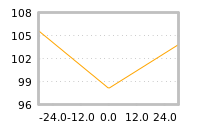 Impact of return on liquidity tomorrow