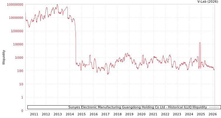 graph of Sunyes Electronic Manufacturing Guangdong Holding Co Ltd ILLIQ-HIST