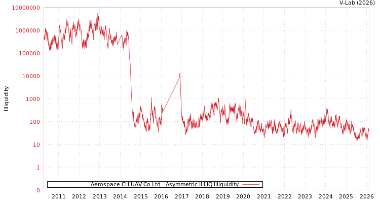 graph of Aerospace CH UAV Co Ltd ILLIQ-AMEM
