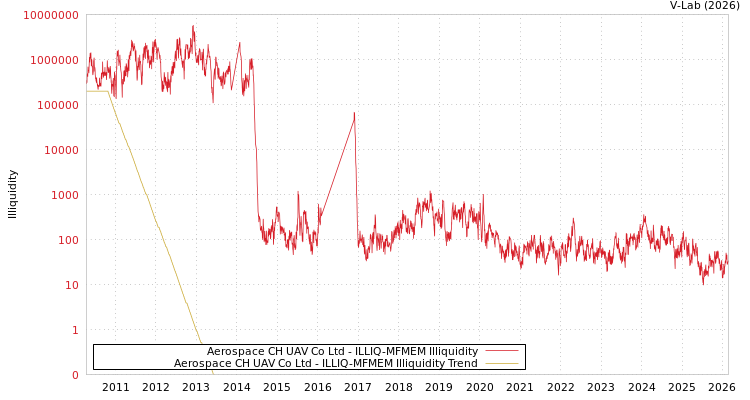 graph of Aerospace CH UAV Co Ltd ILLIQ-MFMEM