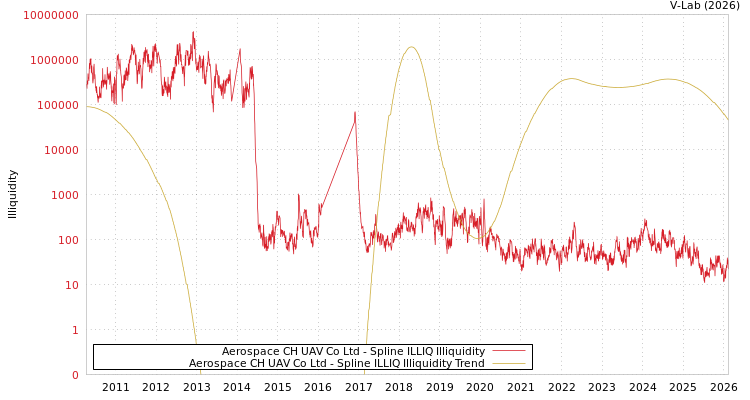 graph of Aerospace CH UAV Co Ltd ILLIQ-SMEM