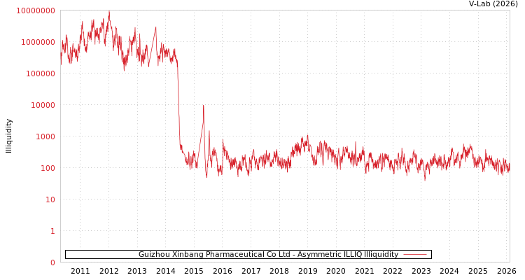 graph of Guizhou Xinbang Pharmaceutical Co Ltd ILLIQ-AMEM