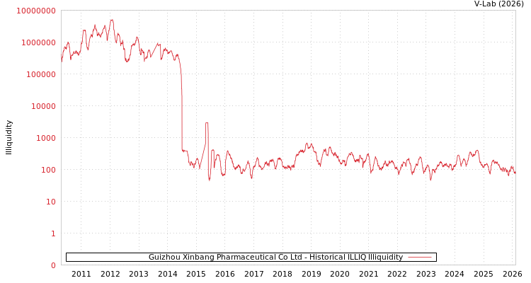 graph of Guizhou Xinbang Pharmaceutical Co Ltd ILLIQ-HIST