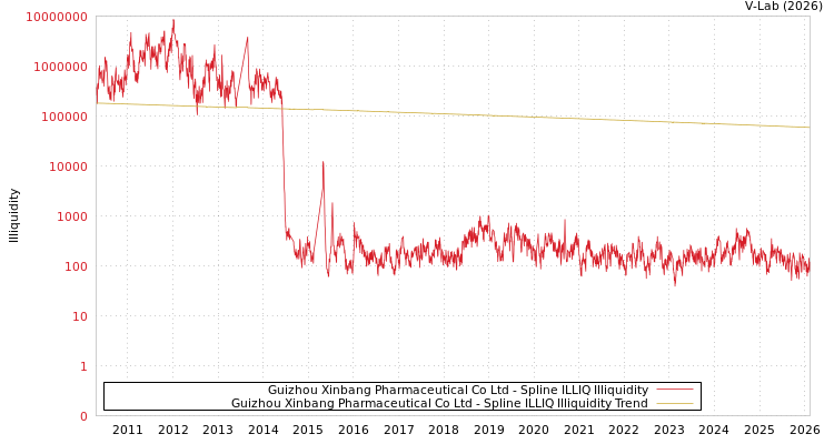 graph of Guizhou Xinbang Pharmaceutical Co Ltd ILLIQ-SMEM