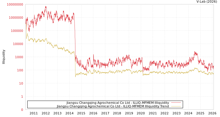graph of Jiangsu Changqing Agrochemical Co Ltd ILLIQ-MFMEM