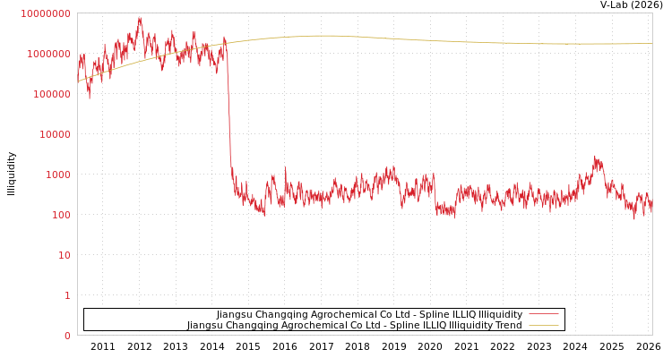 graph of Jiangsu Changqing Agrochemical Co Ltd ILLIQ-SMEM