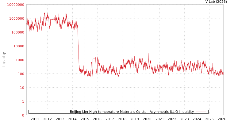 graph of Beijing Lier High-temperature Materials Co Ltd ILLIQ-AMEM