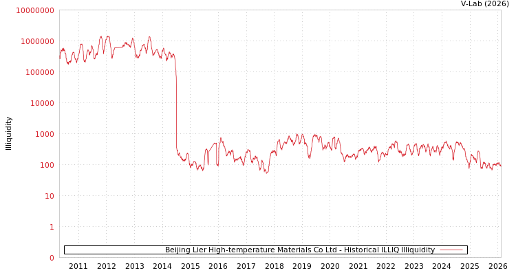 graph of Beijing Lier High-temperature Materials Co Ltd ILLIQ-HIST