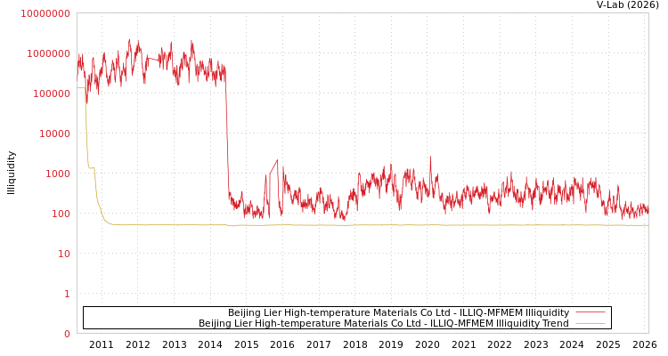 graph of Beijing Lier High-temperature Materials Co Ltd ILLIQ-MFMEM
