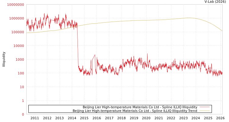 graph of Beijing Lier High-temperature Materials Co Ltd ILLIQ-SMEM