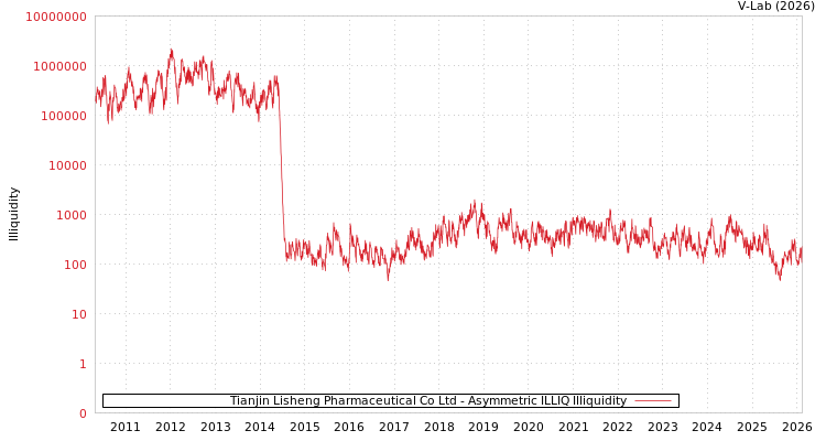 graph of Tianjin Lisheng Pharmaceutical Co Ltd ILLIQ-AMEM