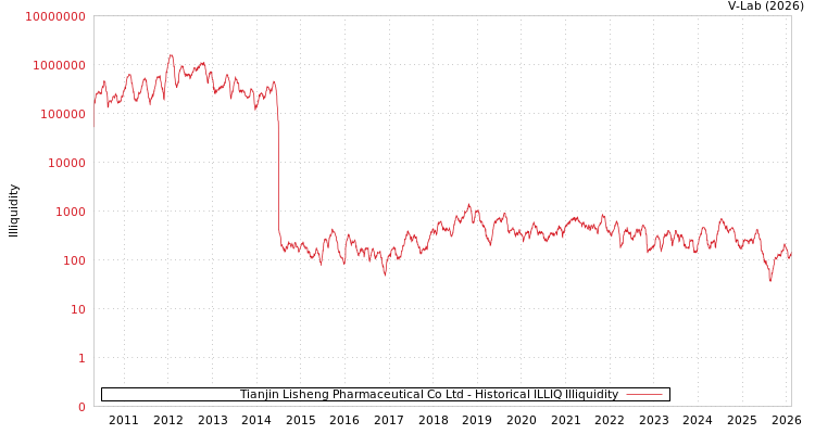 graph of Tianjin Lisheng Pharmaceutical Co Ltd ILLIQ-HIST