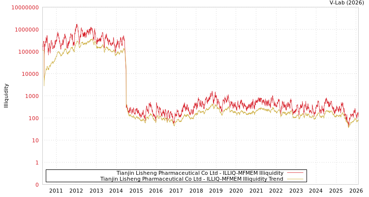 graph of Tianjin Lisheng Pharmaceutical Co Ltd ILLIQ-MFMEM